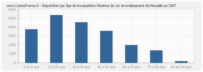 Répartition par âge de la population féminine du 1er Arrondissement de Marseille en 2007